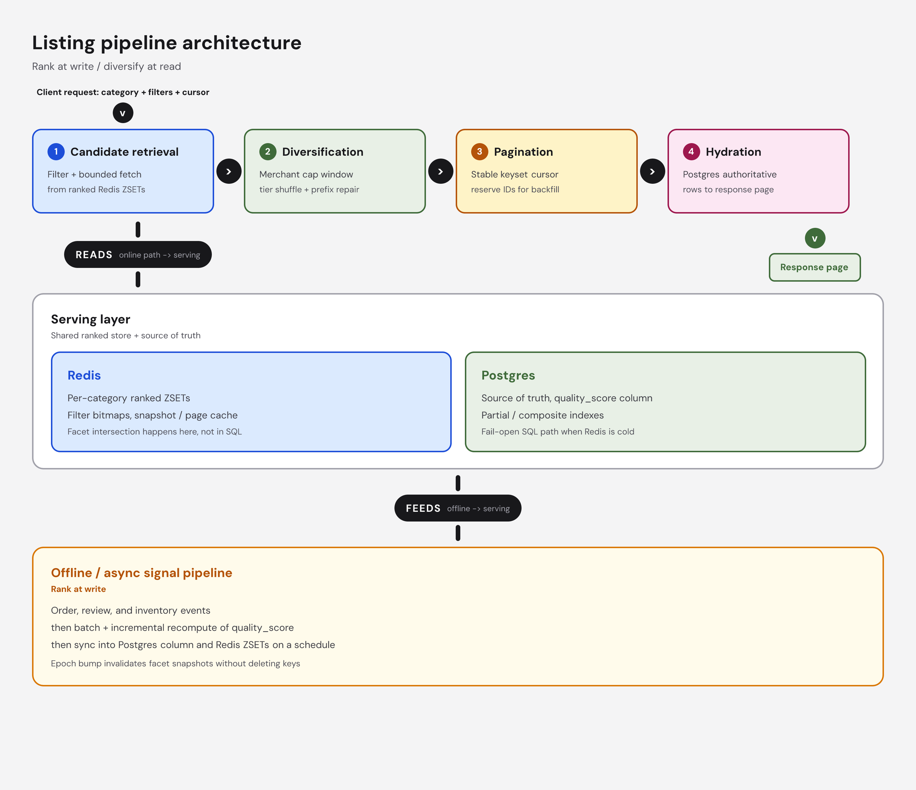 Listing pipeline: online candidate retrieval, diversification, pagination, and hydration over a Redis and Postgres serving layer fed by an offline quality-score pipeline